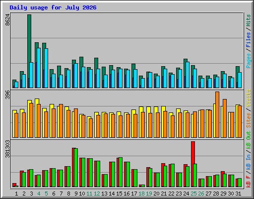 Daily usage for July 2026