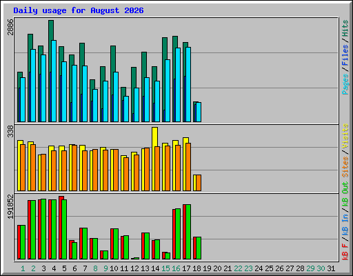 Daily usage for August 2026