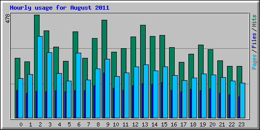 Hourly usage for August 2011