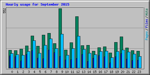 Hourly usage for September 2015