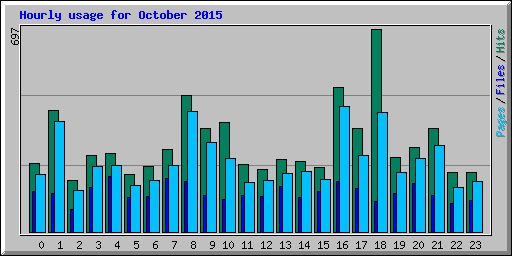 Hourly usage for October 2015