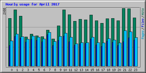 Hourly usage for April 2017