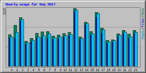 Hourly usage for May 2017