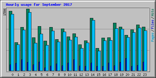 Hourly usage for September 2017