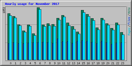 Hourly usage for November 2017
