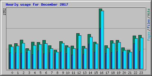 Hourly usage for December 2017