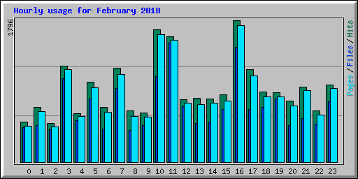 Hourly usage for February 2018