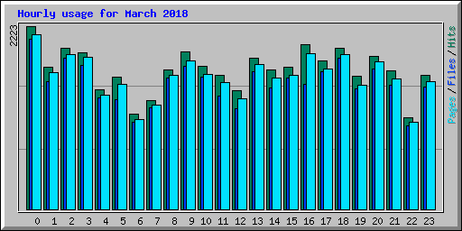 Hourly usage for March 2018