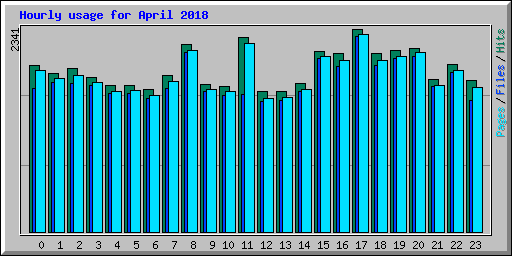 Hourly usage for April 2018