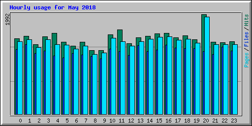 Hourly usage for May 2018