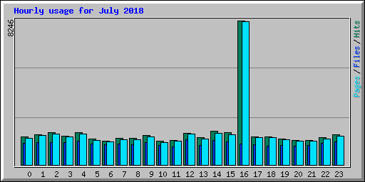 Hourly usage for July 2018