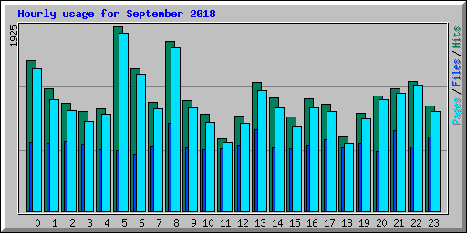 Hourly usage for September 2018