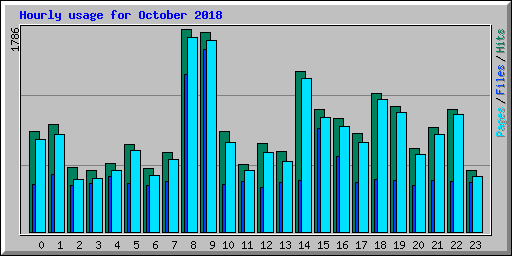 Hourly usage for October 2018