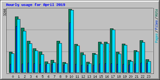 Hourly usage for April 2019
