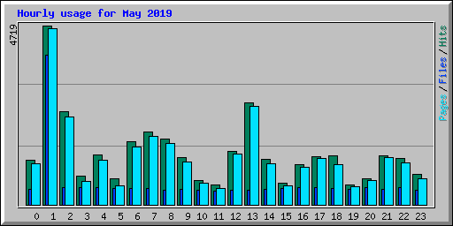 Hourly usage for May 2019