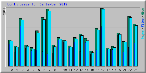 Hourly usage for September 2019