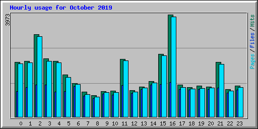 Hourly usage for October 2019