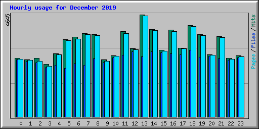 Hourly usage for December 2019