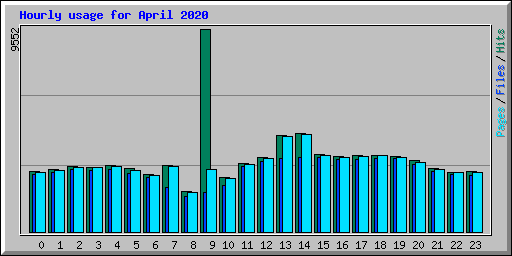 Hourly usage for April 2020