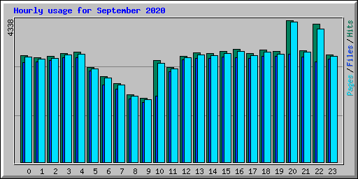 Hourly usage for September 2020