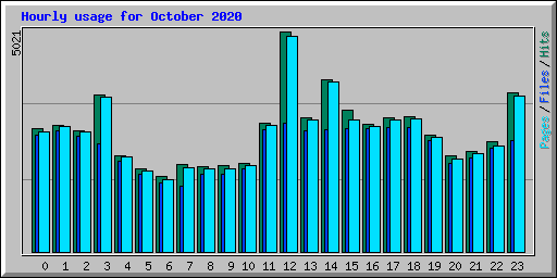 Hourly usage for October 2020