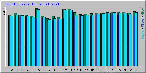 Hourly usage for April 2021