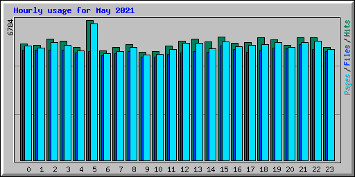 Hourly usage for May 2021