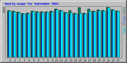 Hourly usage for September 2021