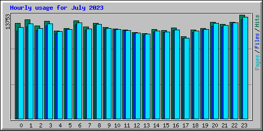 Hourly usage for July 2023