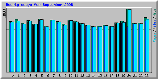 Hourly usage for September 2023