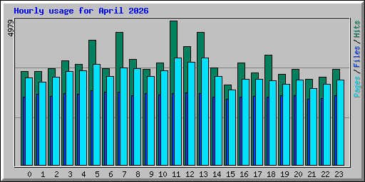 Hourly usage for April 2026
